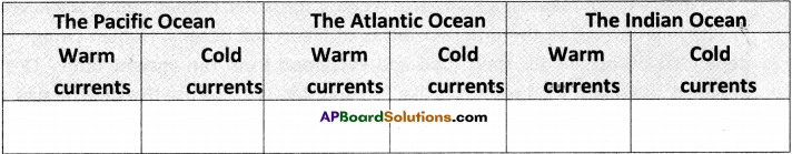AP Board 9th Class Social Studies Solutions Chapter 3 Hydrosphere 3
