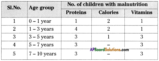 AP SSC 10th Class Biology Solutions Chapter 1 Nutrition – Food Supplying System 13