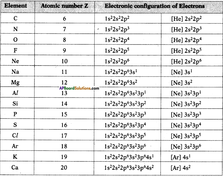 AP SSC 10th Class Chemistry Solutions Chapter 8 Structure of Atom 10