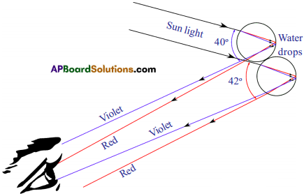 AP SSC 10th Class Physics Solutions Chapter 7 Human Eye and Colourful World 22