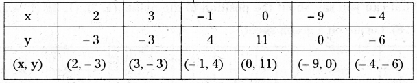 AP Board 9th Class Maths Solutions Chapter 5 Co-Ordinate Geometry Ex 5.3 1 (i)