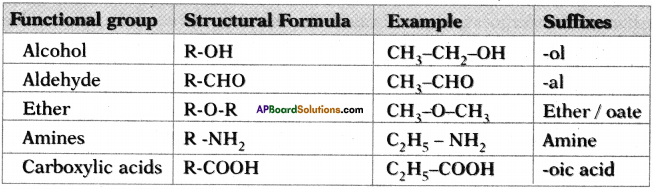 AP SSC 10th Class Chemistry Important Questions Chapter 14 Carbon and its Compounds 61