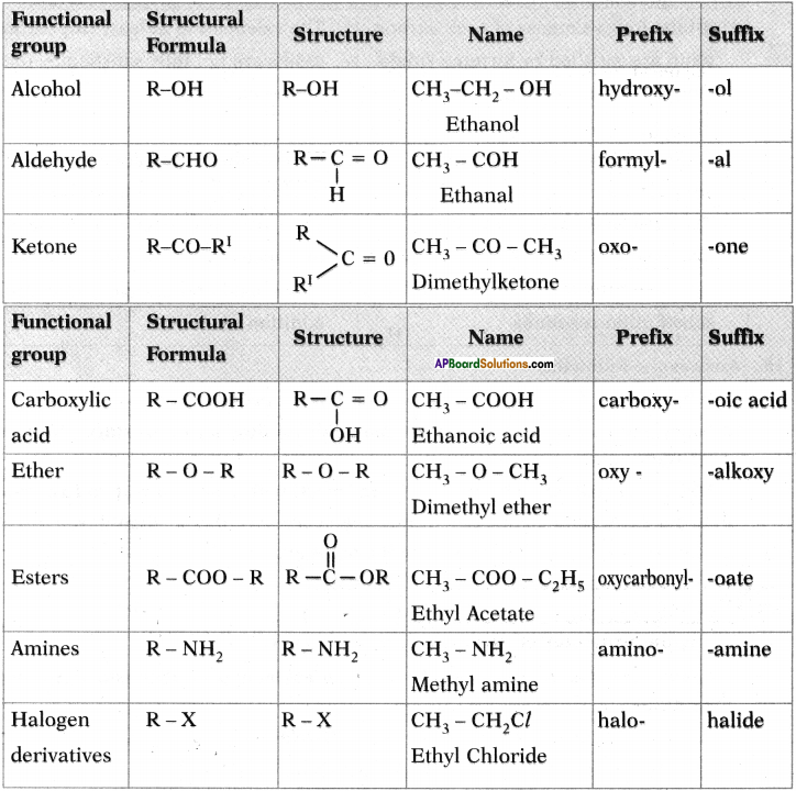 AP SSC 10th Class Chemistry Important Questions Chapter 14 Carbon and its Compounds 68