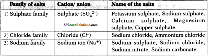 AP SSC 10th Class Chemistry Important Questions Chapter 4 Acids, Bases and Salts 5