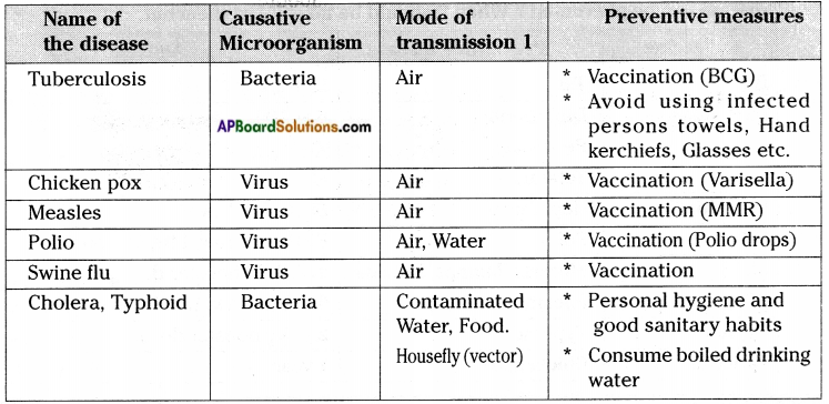 AP Board 8th Class Biology Solutions Chapter 3 Story of Microorganisms II 8