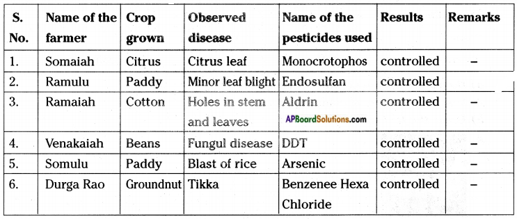 AP Board 8th Class Biology Solutions Chapter 8 Production and Management of Food From Plants 8