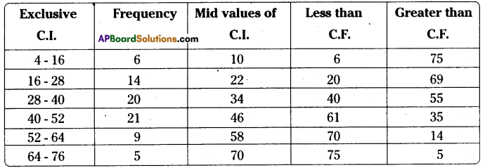 AP Board 8th Class Maths Solutions Chapter 7 Frequency Distribution Tables and Graphs Ex 7.2 9