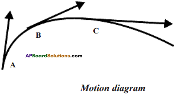 AP Board 9th Class Physical Science Solutions Chapter 1 Motion 31