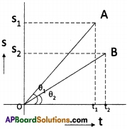 AP Board 9th Class Physical Science Solutions Chapter 1 Motion 4