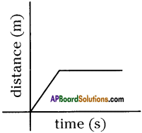 AP Board 9th Class Physical Science Solutions Chapter 12 Units and Graphs 20