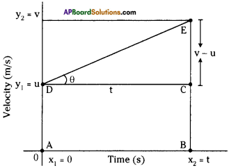 AP Board 9th Class Physical Science Solutions Chapter 12 Units and Graphs 35