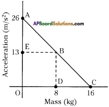 AP Board 9th Class Physical Science Solutions Chapter 12 Units and Graphs 41