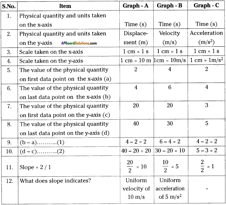 AP Board 9th Class Physical Science Solutions Chapter 12 Units and Graphs 55