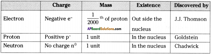 AP Board 9th Class Physical Science Solutions Chapter 5 What is inside the Atom 1