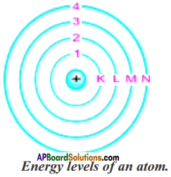 AP Board 9th Class Physical Science Solutions Chapter 5 What is inside the Atom 2