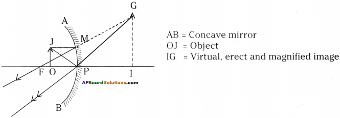 AP Board 9th Class Physical Science Solutions Chapter 7 Reflection of Light at Curved Surfaces 4