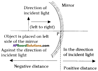 AP Board 9th Class Physical Science Solutions Chapter 7 Reflection of Light at Curved Surfaces 6
