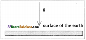 AP Board 9th Class Physical Science Solutions Chapter 8 Gravitation 18