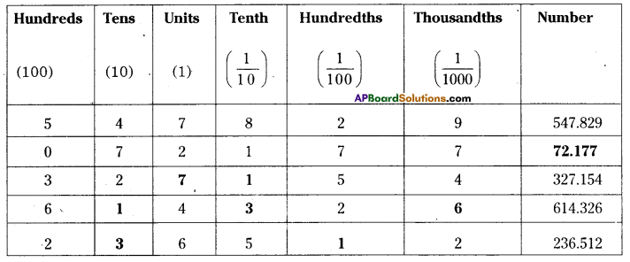 AP Board 7th Class Maths Solutions Chapter 2 Fractions, Decimals and Rational Numbers InText Questions 16