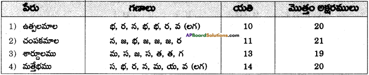 AP SSC 10th Class Telugu Grammar Chandassu ఛందస్సు 23