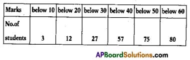 AP 10th Class Maths Bits Chapter 14 Statistics with Answers 10