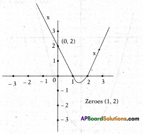 AP 10th Class Maths Important Questions Chapter 3 Polynomials 11