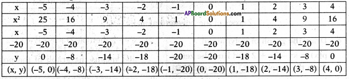 AP 10th Class Maths Important Questions Chapter 3 Polynomials 8