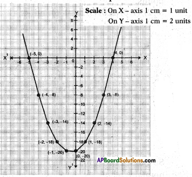 AP 10th Class Maths Important Questions Chapter 3 Polynomials 9