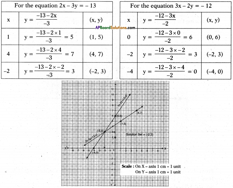 AP 10th Class Maths Important Questions Chapter 4 Pair of Linear Equations in Two Variables 13
