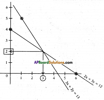 AP 10th Class Maths Important Questions Chapter 4 Pair of Linear Equations in Two Variables 21
