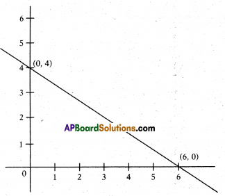 AP 10th Class Maths Important Questions Chapter 4 Pair of Linear Equations in Two Variables 23