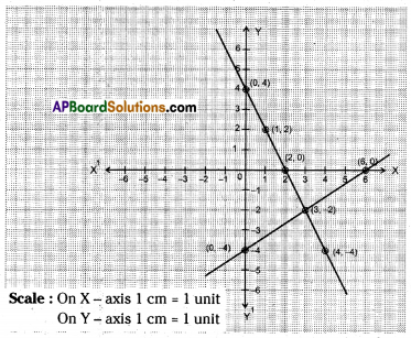 AP 10th Class Maths Important Questions Chapter 4 Pair of Linear Equations in Two Variables 8