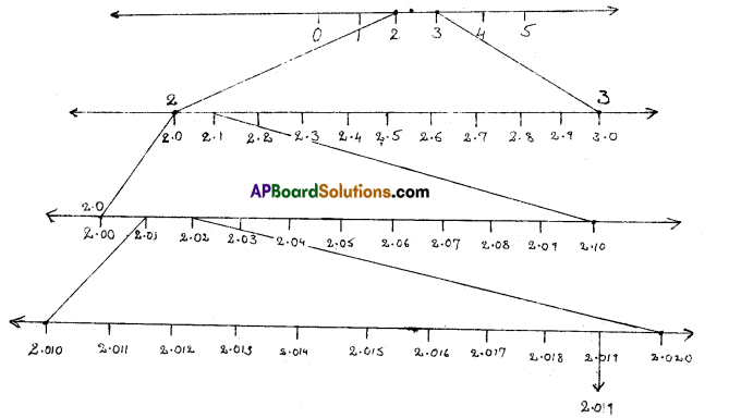 AP 9th Class Maths Important Questions Chapter 1 Real Numbers 13