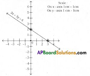 AP 9th Class Maths Important Questions Chapter 6 Linear Equation in Two Variables 2