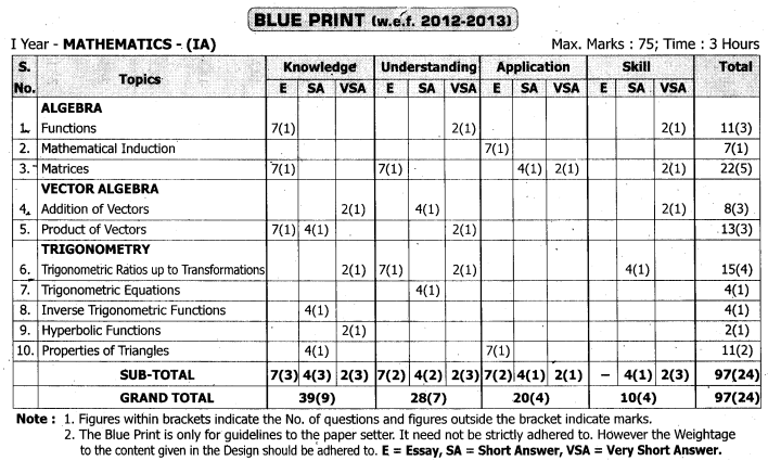 Inter 1st Year Maths 1A Blue Print Weightage