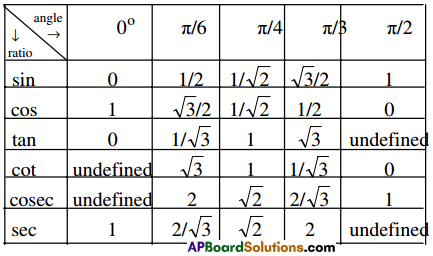 Inter 1st Year Maths 1A Trigonometric Ratios up to Transformations Formulas 2