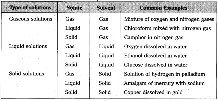 AP Inter 2nd Year Chemistry Study Material Chapter 2 Solutions 5