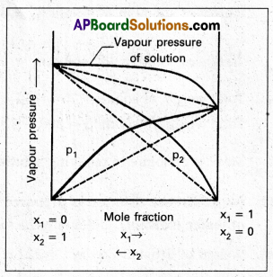 AP Inter 2nd Year Chemistry Study Material Chapter 2 Solutions 9