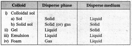 AP Inter 2nd Year Chemistry Study Material Chapter 4 Surface Chemistry 23