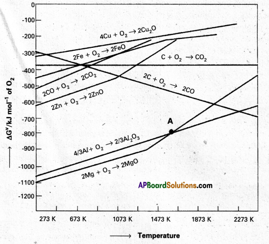 AP Inter 2nd Year Chemistry Study Material Chapter 5 General Principles of Metallurgy 18