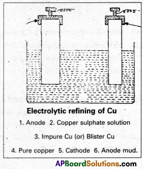 AP Inter 2nd Year Chemistry Study Material Chapter 5 General Principles of Metallurgy 19