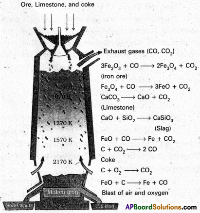 AP Inter 2nd Year Chemistry Study Material Chapter 5 General Principles of Metallurgy 24