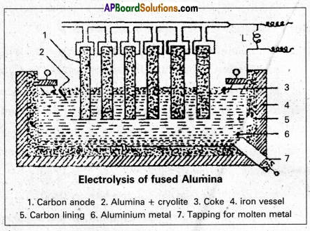 AP Inter 2nd Year Chemistry Study Material Chapter 5 General Principles of Metallurgy 28