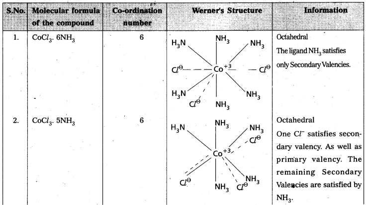 AP Inter 2nd Year Chemistry Study Material Chapter 7 d and f Block Elements & Coordination Compounds 16