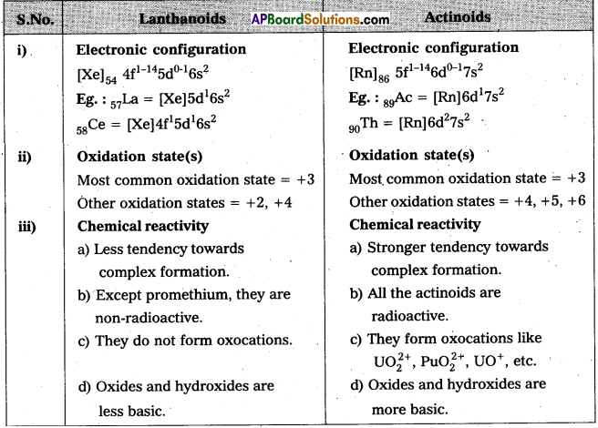 AP Inter 2nd Year Chemistry Study Material Chapter 7 d and f Block Elements & Coordination Compounds 30
