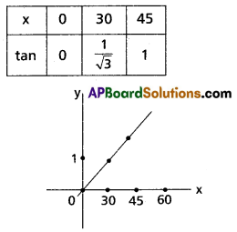 Inter 1st Year Maths 1A Trigonometric Ratios up to Transformations Solutions Ex 6(b) II Q1