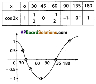 Inter 1st Year Maths 1A Trigonometric Ratios up to Transformations Solutions Ex 6(b) II Q2
