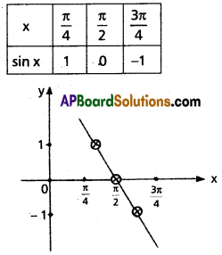 Inter 1st Year Maths 1A Trigonometric Ratios up to Transformations Solutions Ex 6(b) II Q3