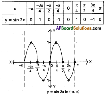 Inter 1st Year Maths 1A Trigonometric Ratios up to Transformations Solutions Ex 6(b) II Q4