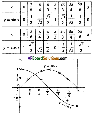 Inter 1st Year Maths 1A Trigonometric Ratios up to Transformations Solutions Ex 6(b) III Q1